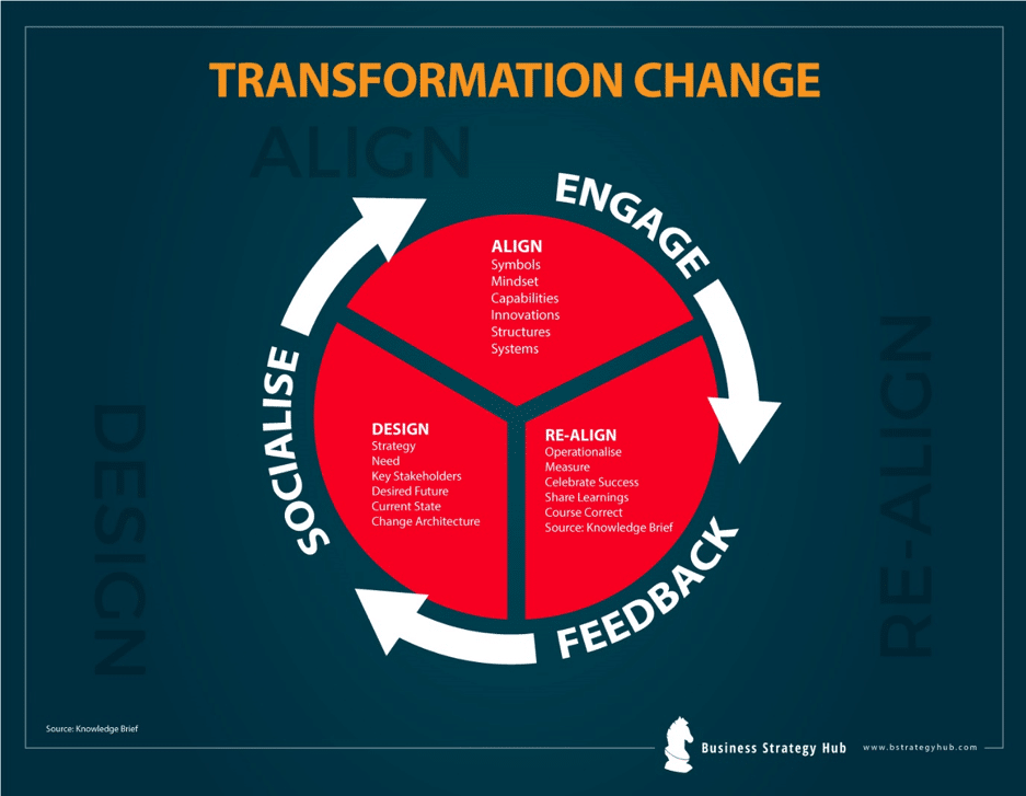 Cambio transformacional: alineación, diseño, participación, retroalimentación