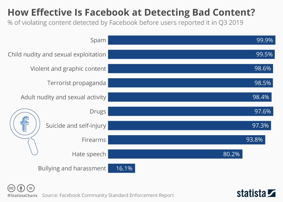Infografía: ¿Qué eficacia tiene Facebook para detectar contenido inadecuado? | Statista