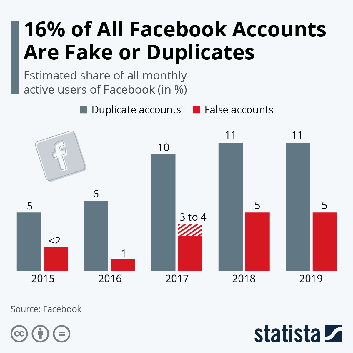 Infografía: el 16% de todas las cuentas de Facebook son falsas o están duplicadas | Statista