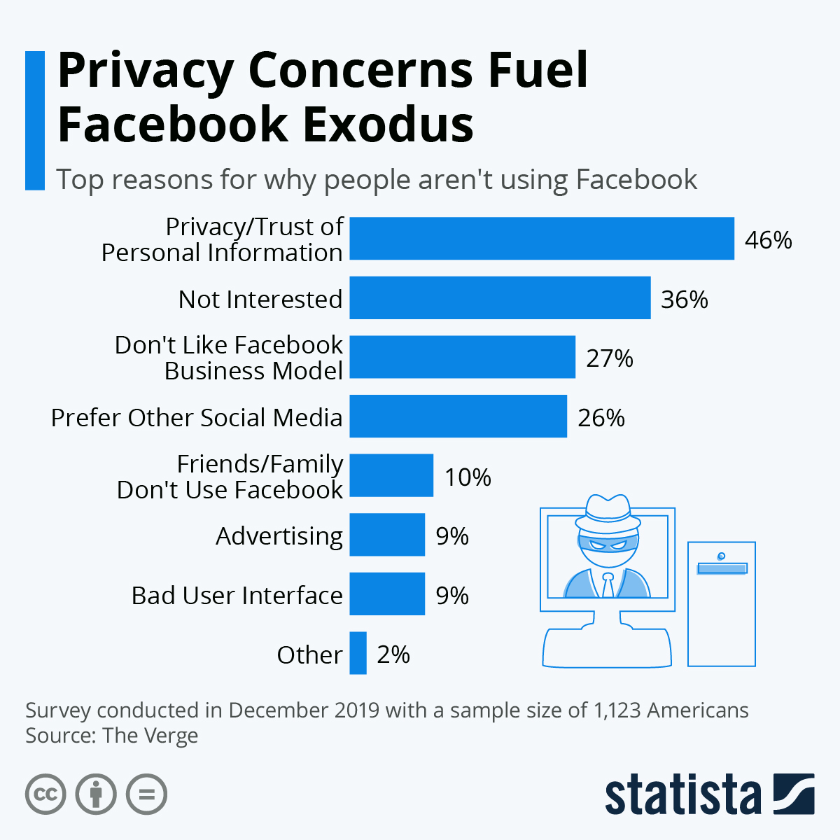 Infografía: Las preocupaciones por la privacidad impulsan el éxodo de Facebook | Statista