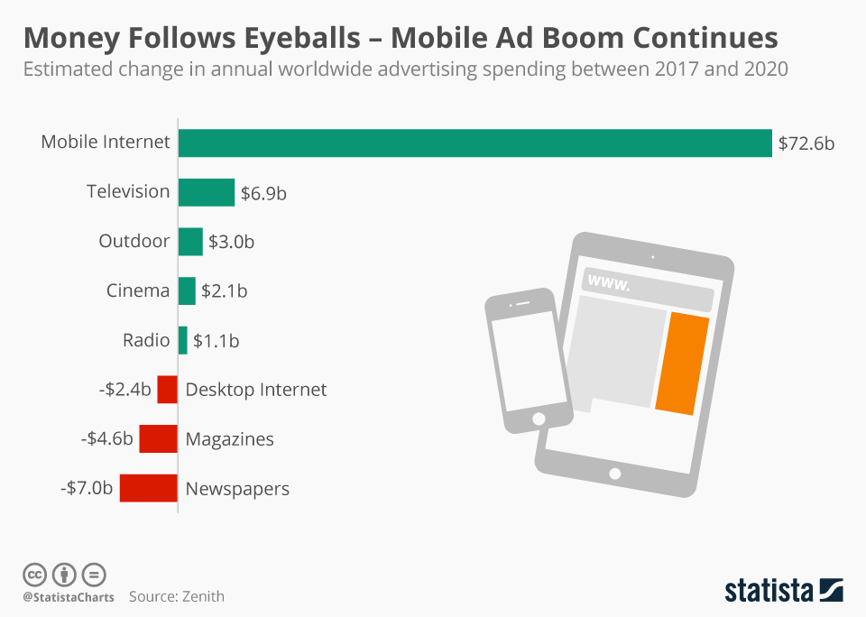 Infografía: El dinero sigue a los ojos - Continúa el auge de la publicidad móvil | Statista