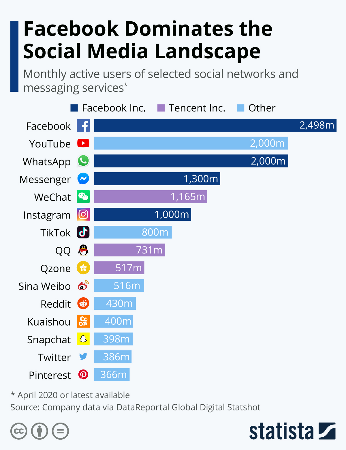 Infografía: Facebook Inc. domina el panorama de las redes sociales | Statista