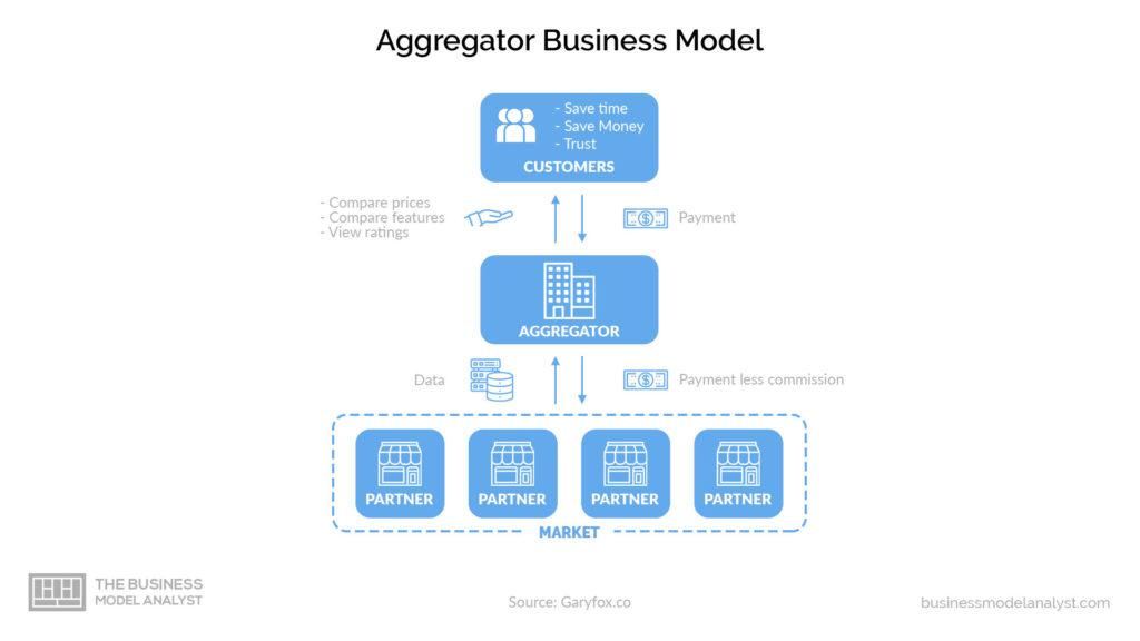 Modelo de negocio de agregador: cómo funciona