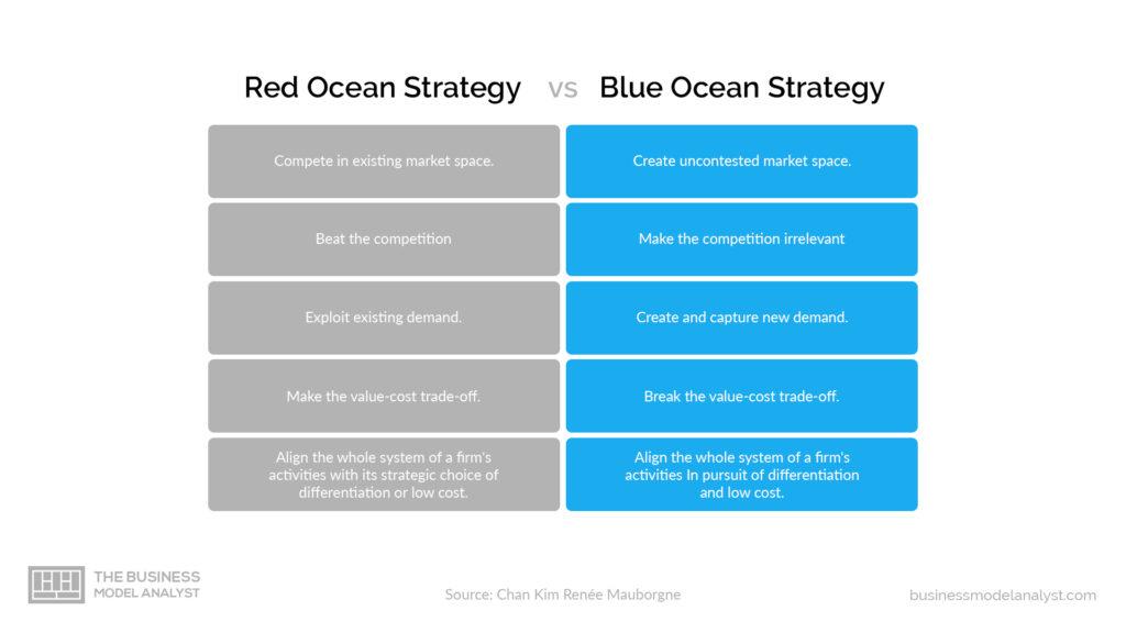 Estrategia del océano azul vs océano rojo