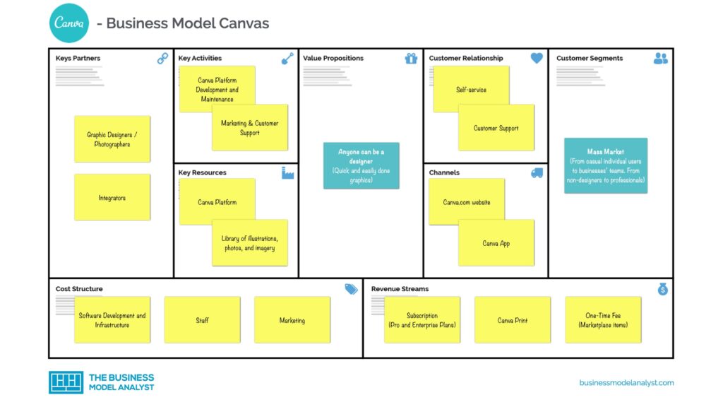 Lienzo de modelo de negocio de Canva