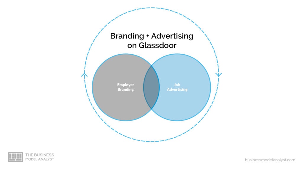 Modelo de negocio de Glassdoor: marca y publicidad