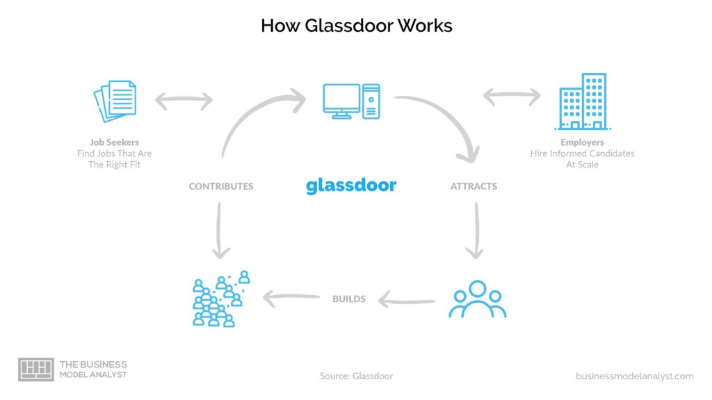 Modelo de negocio de Glassdoor: cómo funciona