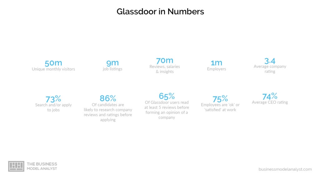 Modelo de negocio Glassdoor: en números