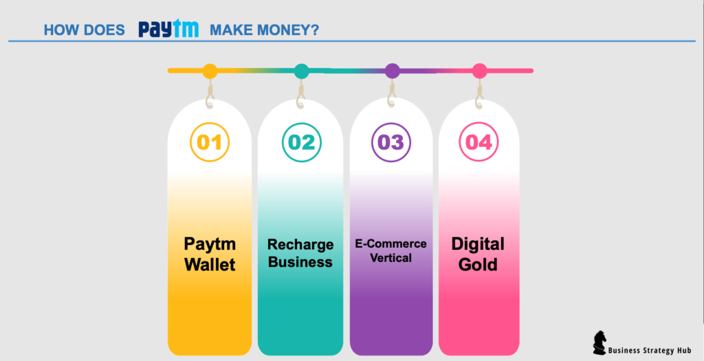 ¿Cómo gana dinero Paytm?