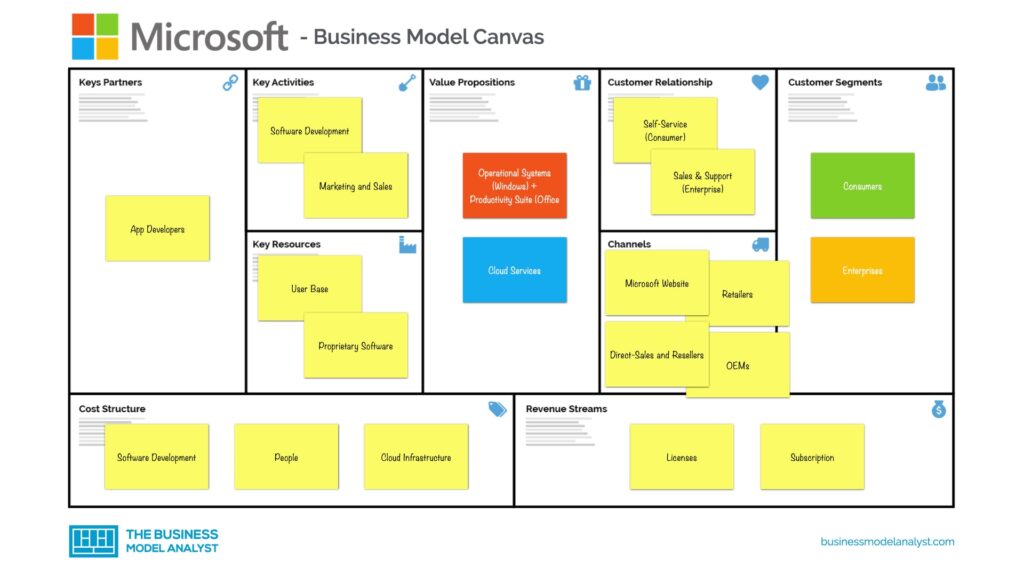 Arriba 91+ imagen modelo de negocio microsoft
