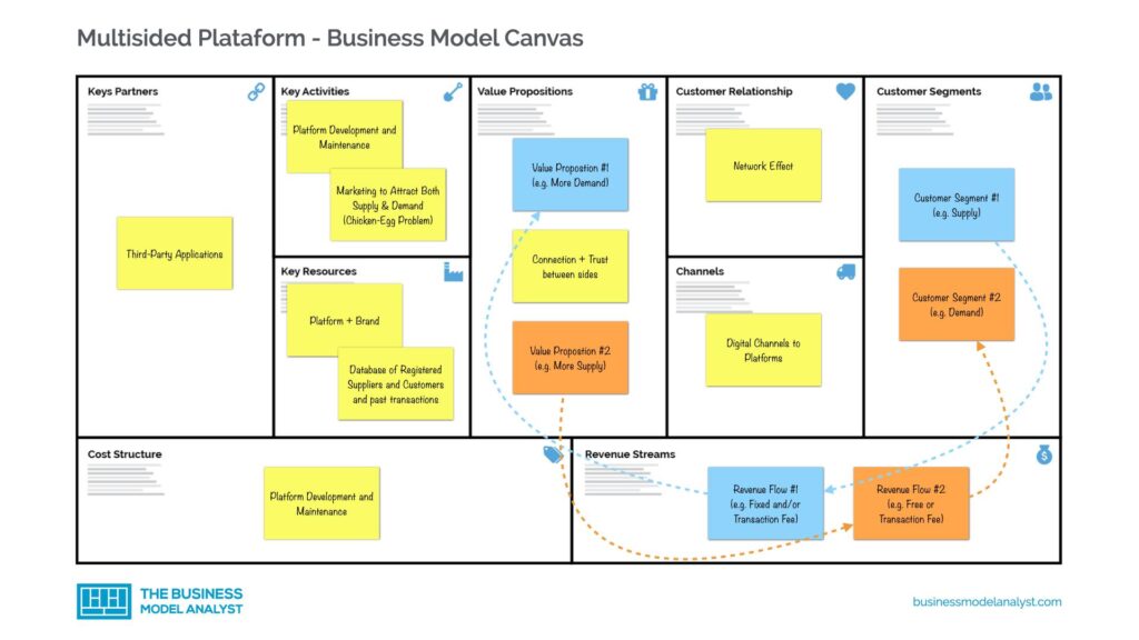 Modelo de negocio de plataforma multilateral - Businesstup