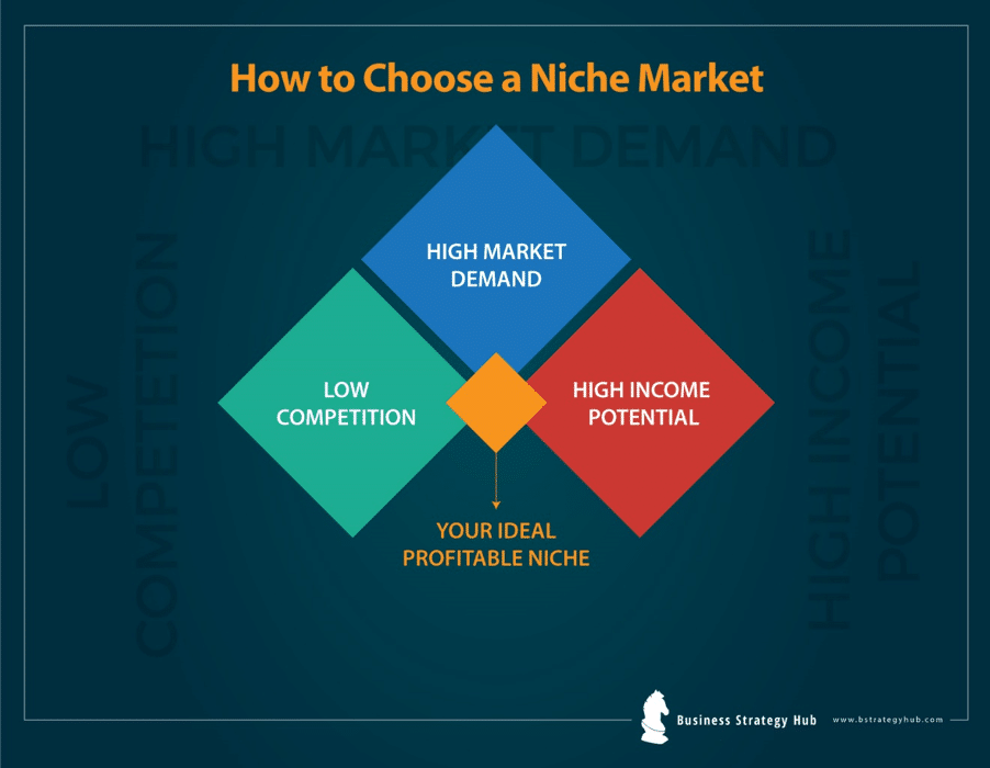 Cómo elegir un nicho de mercado