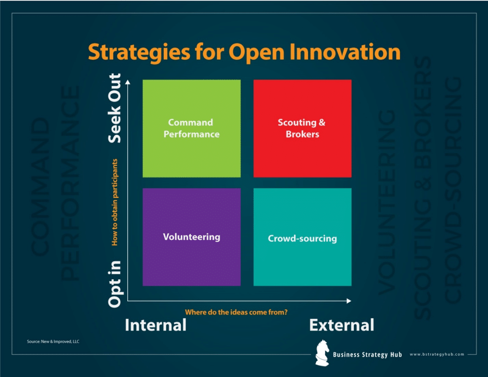 Estrategias para la innovación abierta: voluntariado, crowdsourcing, desempeño de comandos, exploración y corredores. 
