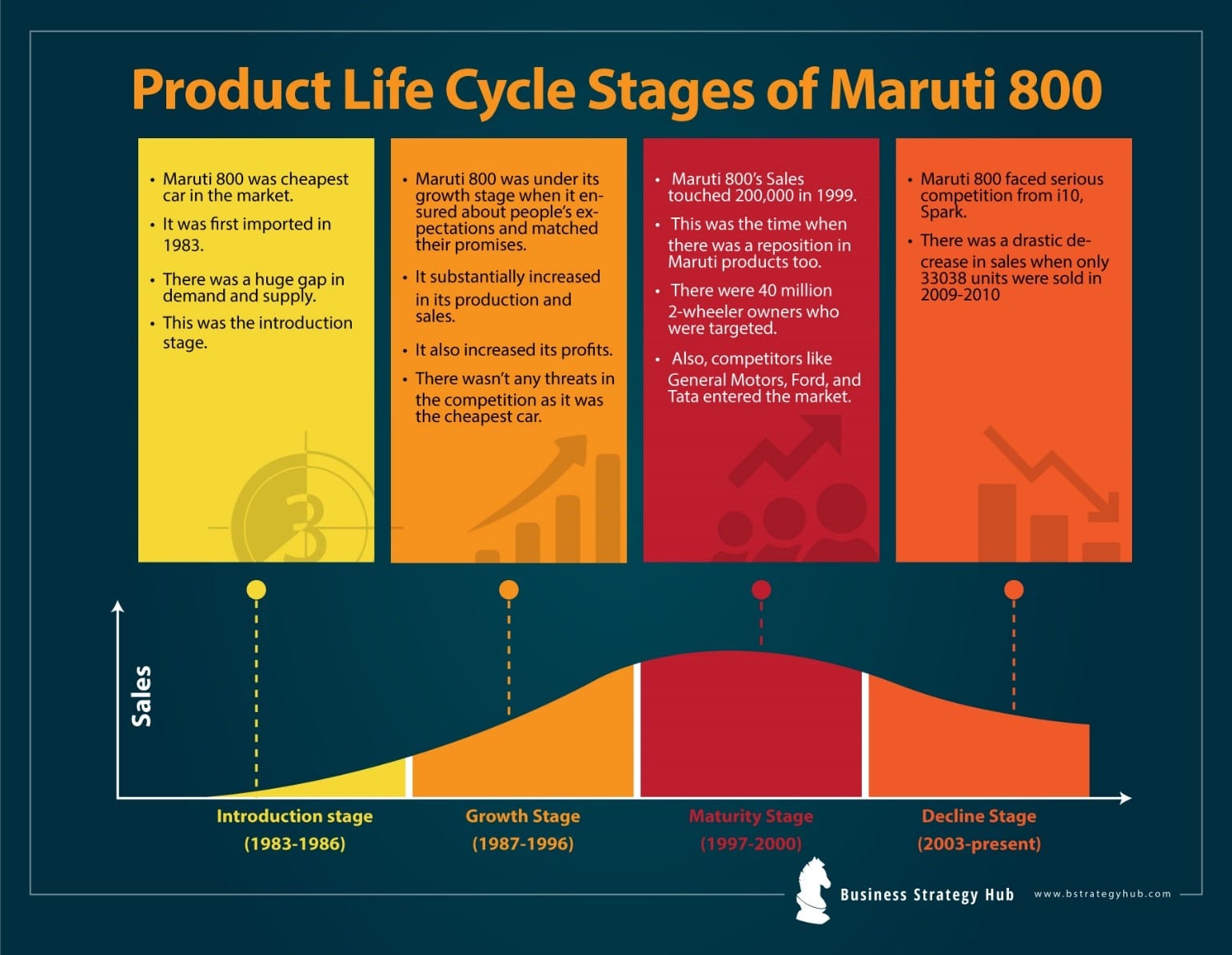 Etapas del ciclo de vida del producto de Suzuki Maruti 800