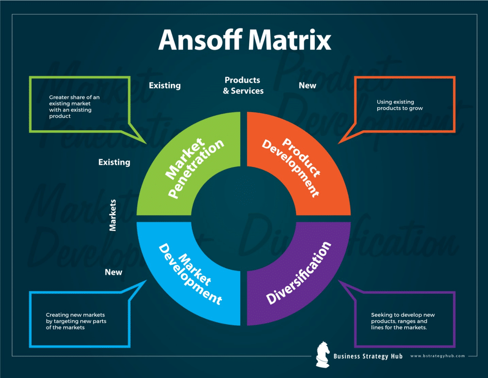 Ansoff Matrix y sus cuatro opciones (penetración de mercado, desarrollo de mercado, diversificación, desarrollo de mercado)