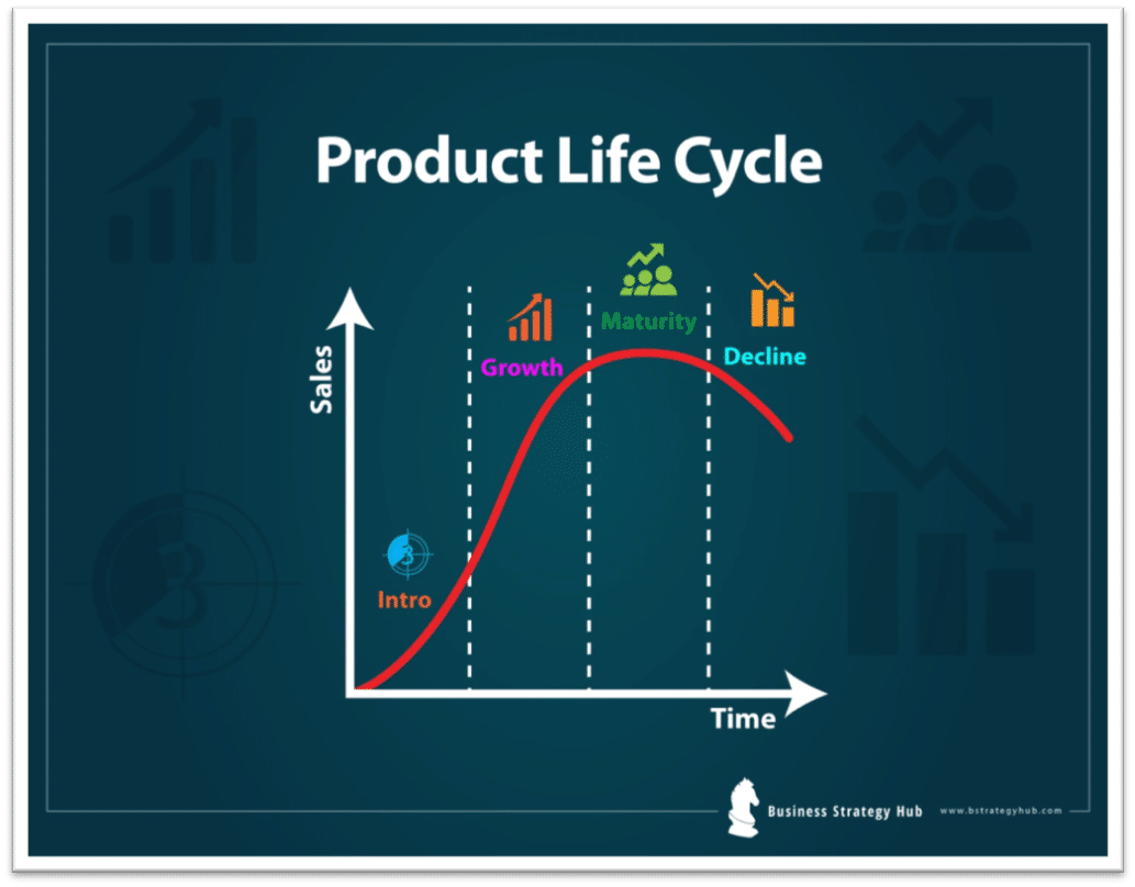 Etapas del ciclo de vida del producto: introducción, crecimiento, madurez, declive