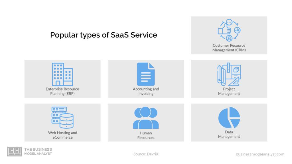 Modelo de negocio SaaS: tipos populares de servicios Saas