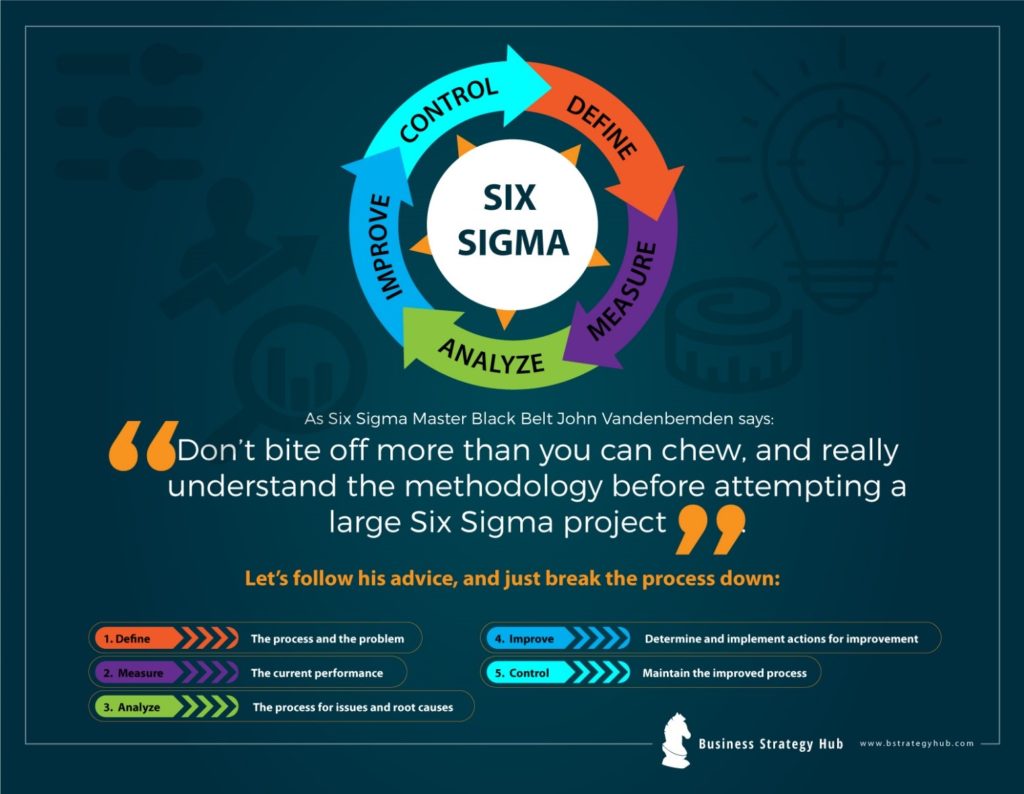 Six Sigma