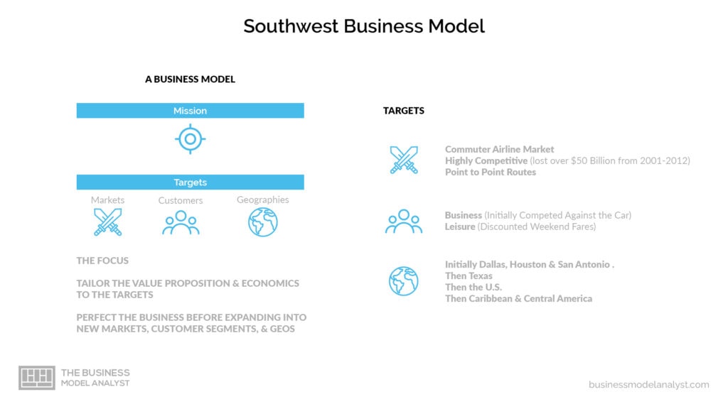 Modelo de negocio de Southwest Airlines - Businesstup