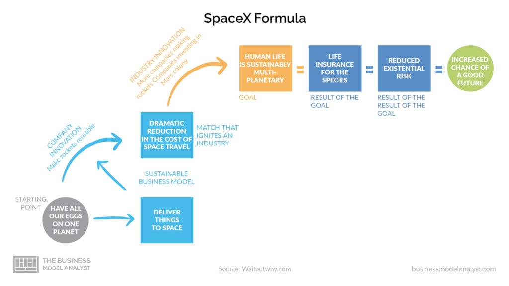 Fórmula del modelo empresarial de SpaceX