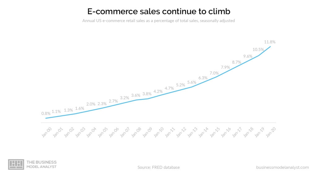 Modelo de negocio de Stripe - Ventas de comercio electrónico