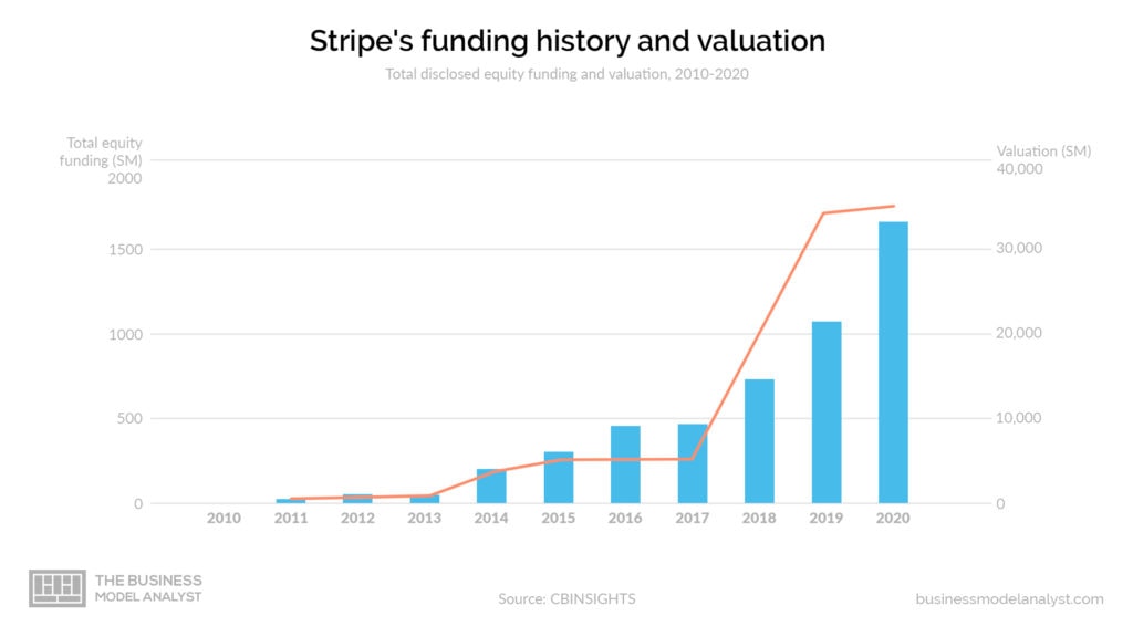 Modelo de negocio de Stripe: historial de financiación y valoración