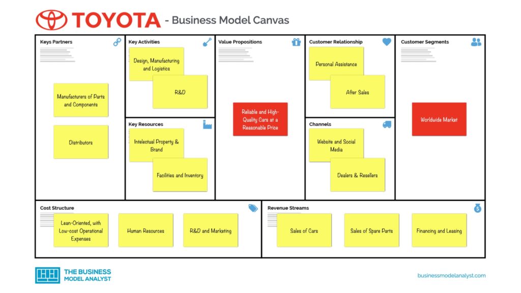 Modelo de negocio de Toyota - Businesstup