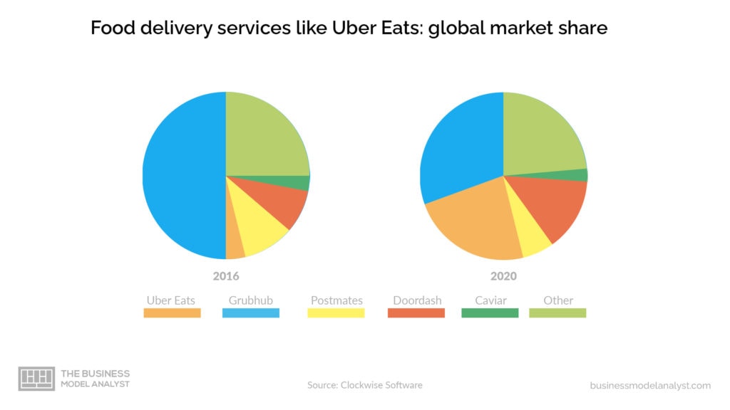 Uber Eats Business Model Cuota de mercado global