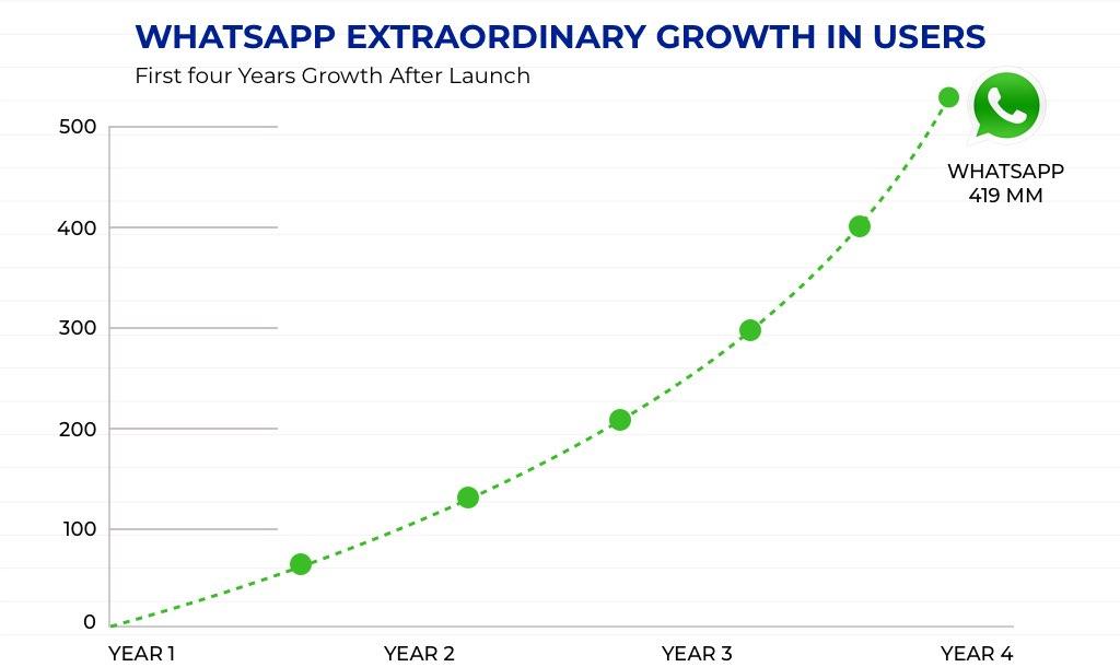 Modelo de negocio de Whatsapp 4 años de crecimiento