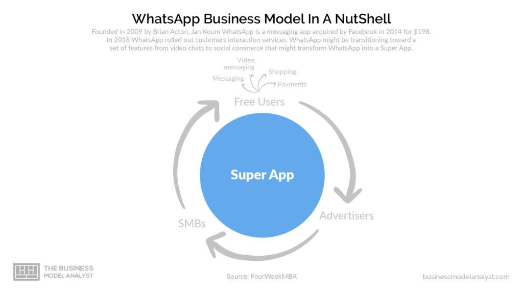 Modelo de negocio de Whatsapp - Super App