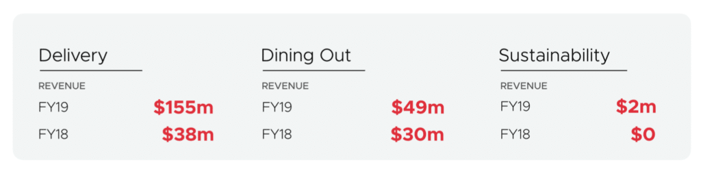 Desglose de ingresos de Zomato por oferta de servicio