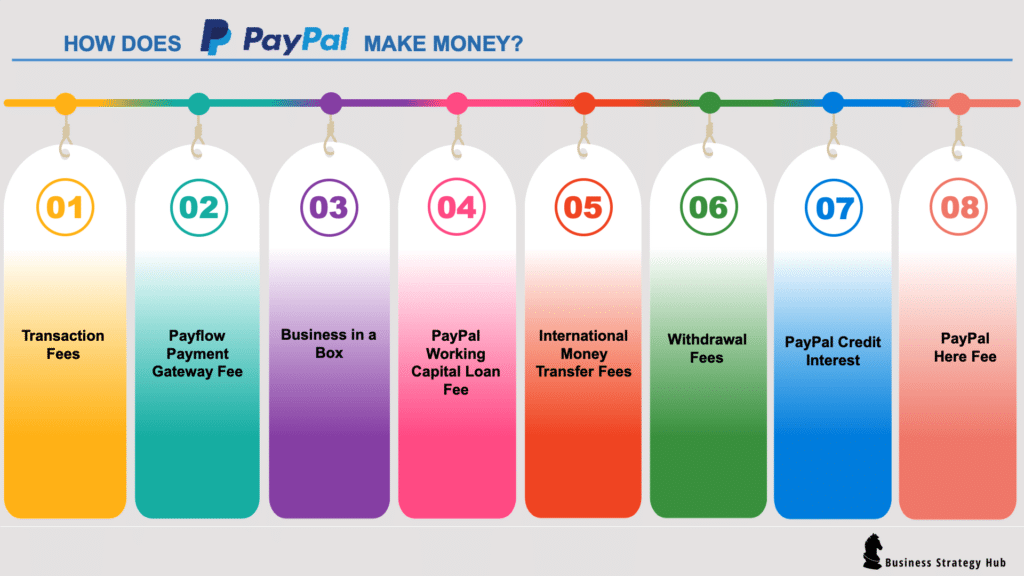 ¿Cómo gana dinero PayPal?