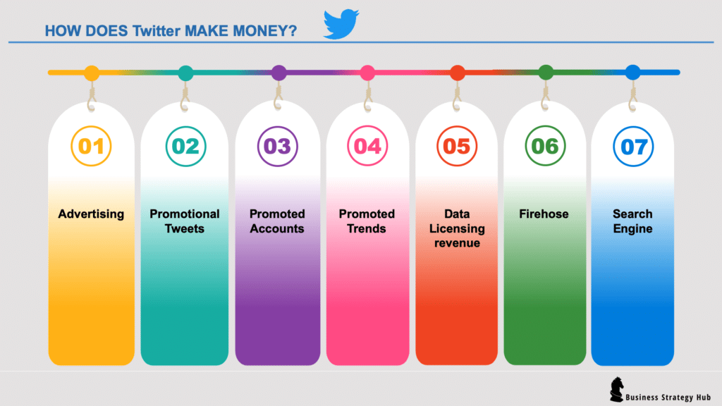 ¿Cómo gana dinero Twitter?