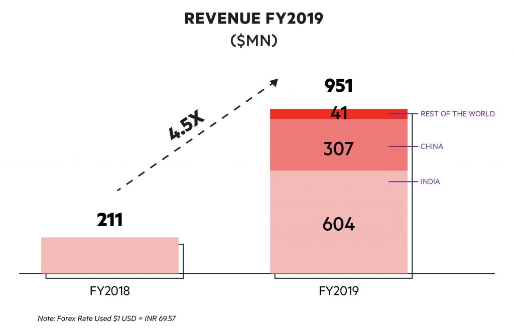 ¿Cómo gana dinero OYO?