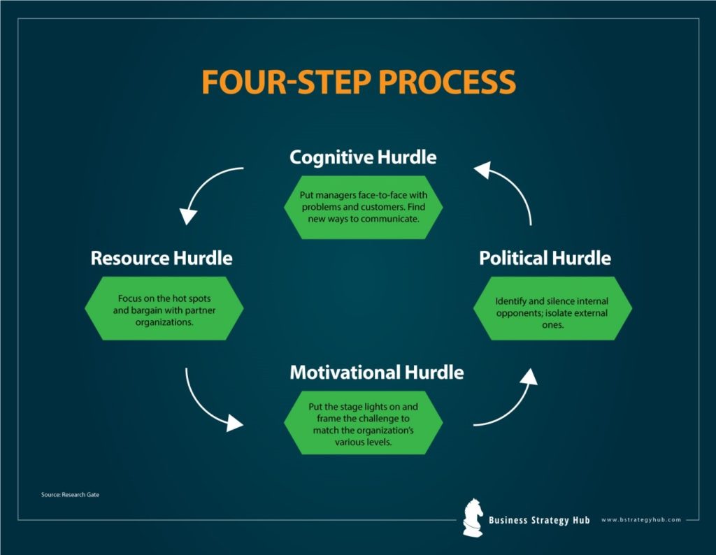 Cuatro pasos de la estrategia del punto de inflexión, obstáculos cognitivos, obstáculos políticos, obstáculo de recursos, obstáculo motivacional. 