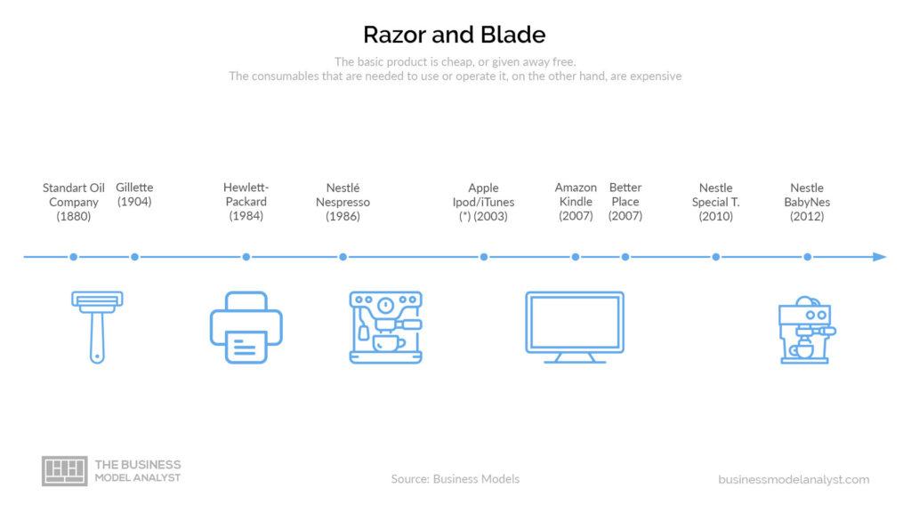 Cronología del modelo de negocio de Razor and Blade