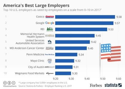 Encuesta America's Best Employers 2017