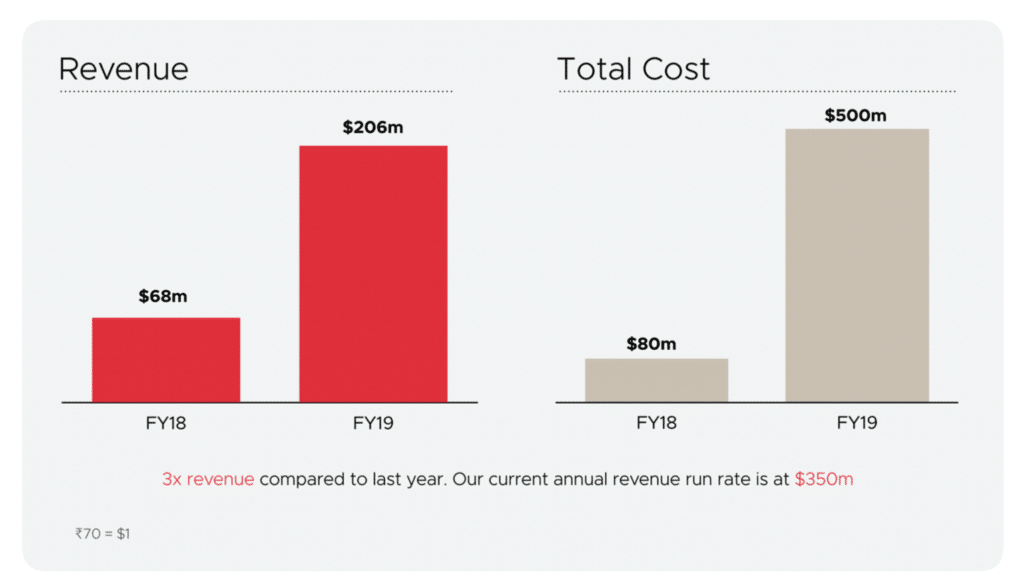 Ingresos de Zomato FY19 vs.  Año fiscal 2018