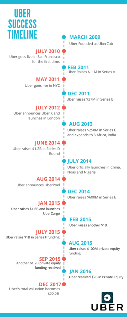 Uber Business Model timeline