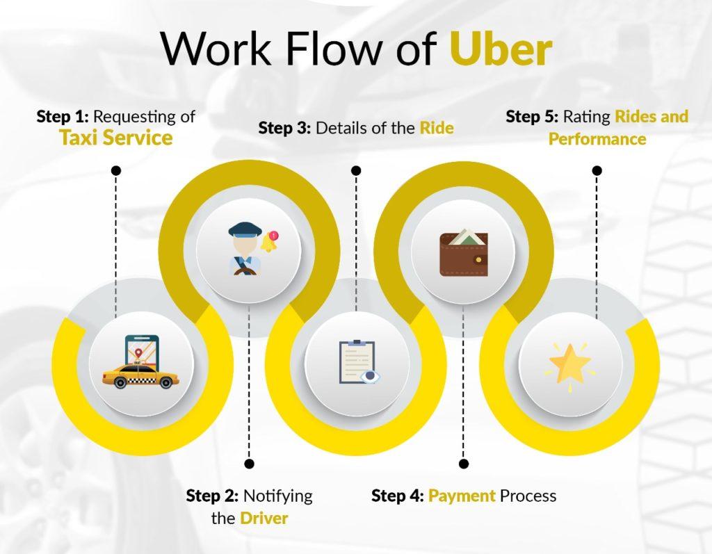 uber workflow